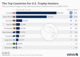 Chart The Top Countries For U S Trophy Hunters Statista
