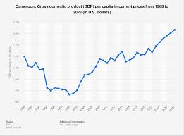 cameroon gross domestic gdp