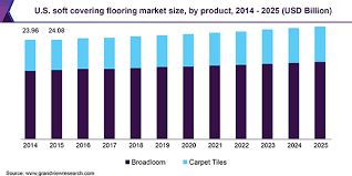 Dalton, ga blue ridge carpet: Soft Covering Flooring Market Size Share Industry Report 2019 2025