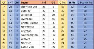 over expectation league table