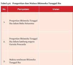 Kunci Jawaban PKn Kelas 7 Halaman 101, Tabel 4.6 Pengertian dan Makna  Bhinneka Tunggal Ika - Ringtimes Bali gambar png