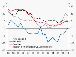 Improving New Zealands Economic Growth Reserve Bank Of