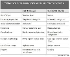 Crohn Vs Ulcerative Colitis Nurse Teaching Med Surg