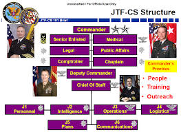 Joint Task Force Civil Support Jtf Cs Brief Public