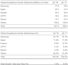 Smartphone Market Share Apple Dips Xiaomi Surges Telecomlead