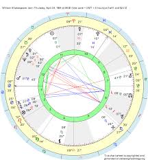 Birth Chart William Shakespeare Taurus Zodiac Sign Astrology