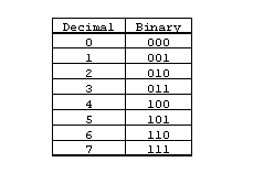 Binary Numbers And Binary Math Engineering And Technology