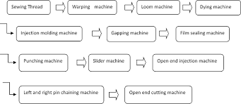Products Flow Chart Zhenyu Zipper Machines Co Ltd