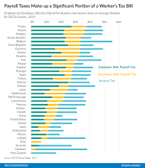 A Comparison Of The Tax Burden On Labor In The Oecd 2015