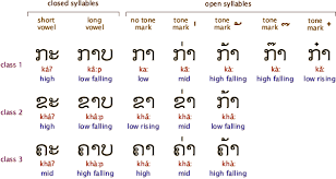 Ancient Scripts Lao