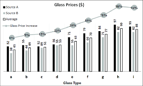 Glass S For Diffe Glass Types
