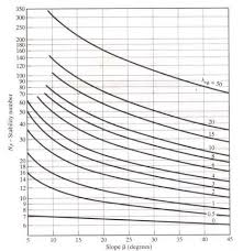 Cousins 1978 Stability Chart For Simple Slopes Download