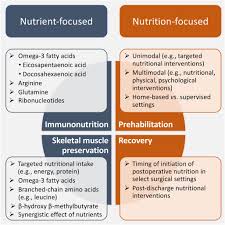 perioperative nutrition