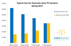Solar Panel Costs The Definitive Guide Exeo Energy