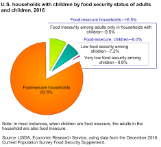 Food Security States Of Us Households With Children