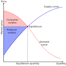 Hukum supply (penawaran) dan demand (permintaan) adalah teori yang menjelaskan interaksi antara penjual sumber daya dan pembeli sumber daya itu. Economic Surplus Wikipedia