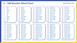 list of numbers in words 1 to 200