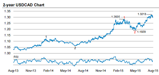 Morgan Stanley Chart Of The Week Buying Usd Cad Forex Crunch