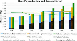 Petrobras Investment Projects In Brazil Under Checkmate