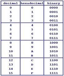 Hexadecimal Binary Decimal Chart Google Search Computer