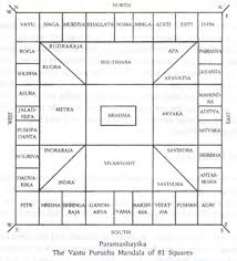 Simples Rules Of Vastu Shastra Science Of Architecture