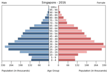 Demographics Of Singapore Wikipedia