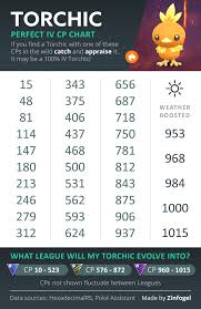 Torchic 100 Perfect Iv Cp Chart Thesilphroad