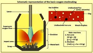 steelmaking by basic oxygen furnace