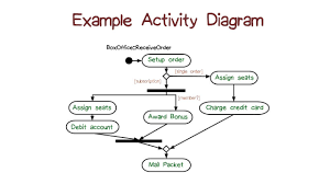 Example Activity Diagram