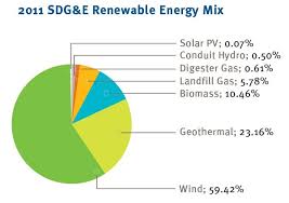 Sdg Es Renewable Energy Mix Simcenter