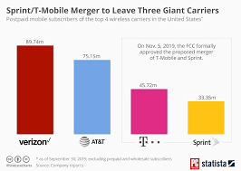 The Wireless Landscape After T Mobile And Sprint Merge