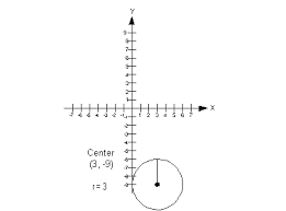 radius of the given circle and graph