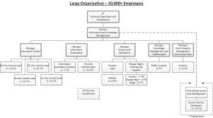 Creating An Ecm Organization Structure Part 2 Sample