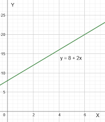 Graph The Equation Y 8 2x Assume That
