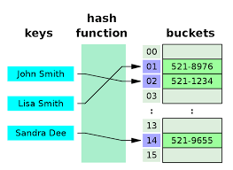 Hash Table Wikipedia