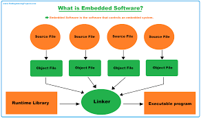 embedded systems software development