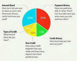 Chart Bad Credit Score Guide Cards Loans Garage Plans With