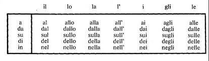 Italian Grammar Prepositions