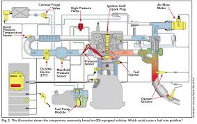 Fuel Trim Data A Powerful Diagnostic Tool Motor