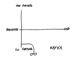 Chart Of A Franz Kafka Story Business Insider