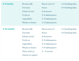 baby feeding schedule how much and