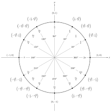 Unit Circle Tikz Example
