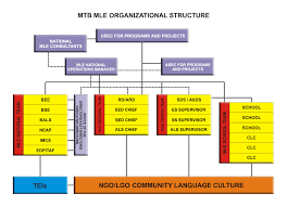 Organizational Chart Of Manila Hotel Bedowntowndaytona Com