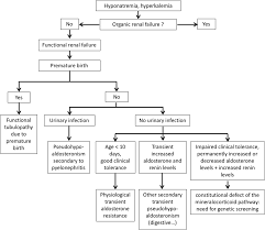 Hyponatremia In Children Under 100 Days Old Incidence And