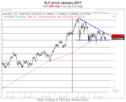 Keep This Xlf Chart Pattern On Your Radar