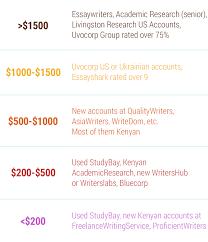 Academic Writing Accounts for Sale   EssayLancers com Completed by the team of professional writers  editors and proofreaders  with proven experience 