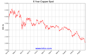 What Happened To Dr Copper Seeking Alpha