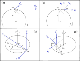Sun V And Circular Rotational Velocity