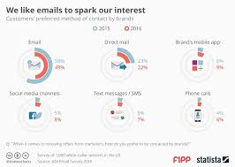 Chart Of The Week We Like Emails To Spark Our Interest