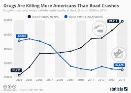 Chart Drugs Are Killing More Americans Than Road Crashes